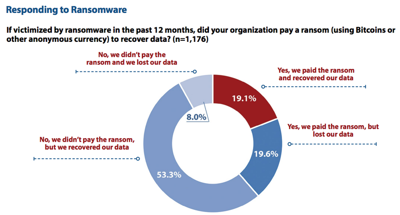 Illustration for article titled Major Survey of IT Pros Reveals Why Everything Gets Hacked All the Damn Time